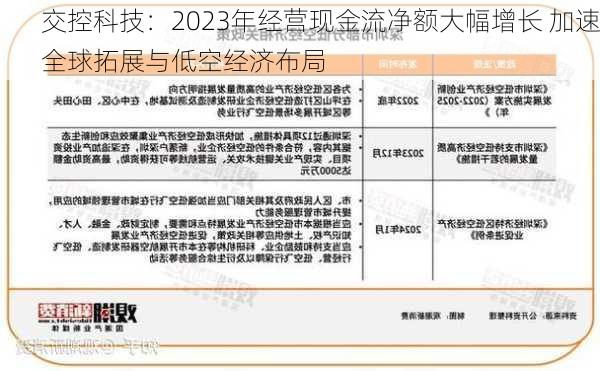 交控科技：2023年经营现金流净额大幅增长 加速全球拓展与低空经济布局