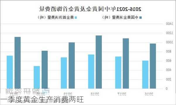 一季度黄金生产消费两旺