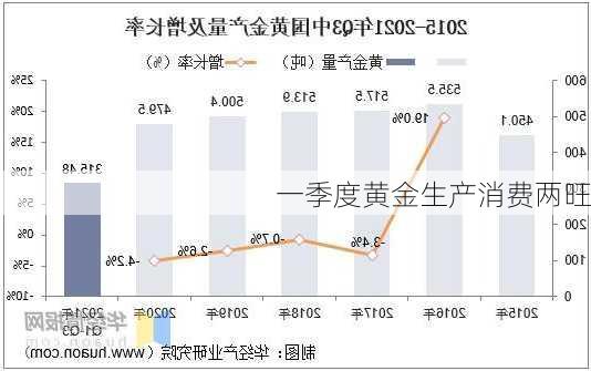 一季度黄金生产消费两旺