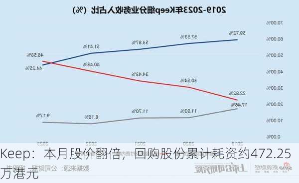 Keep：本月股价翻倍，回购股份累计耗资约472.25万港元