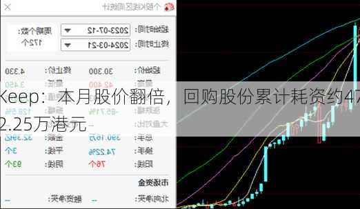 Keep：本月股价翻倍，回购股份累计耗资约472.25万港元