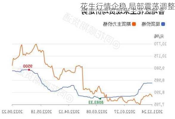 花生行情企稳 局部震荡调整