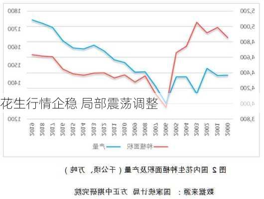 花生行情企稳 局部震荡调整