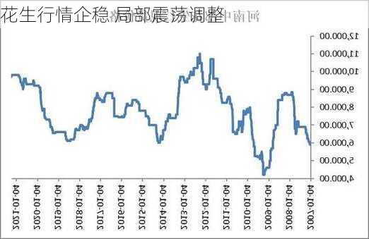 花生行情企稳 局部震荡调整