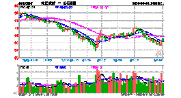 开立医疗(300633.SZ)累计回购207.64万股 耗资9182.95万元