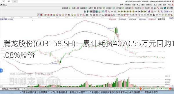 腾龙股份(603158.SH)：累计耗资4070.55万元回购1.08%股份