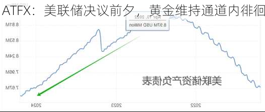 ATFX：美联储决议前夕，黄金维持通道内徘徊