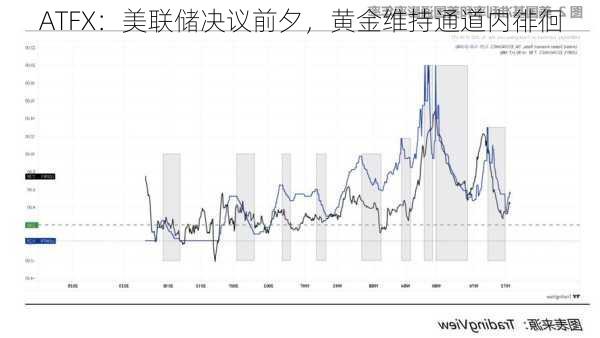 ATFX：美联储决议前夕，黄金维持通道内徘徊