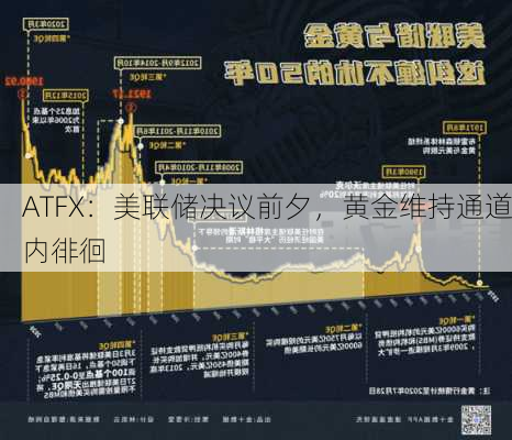 ATFX：美联储决议前夕，黄金维持通道内徘徊