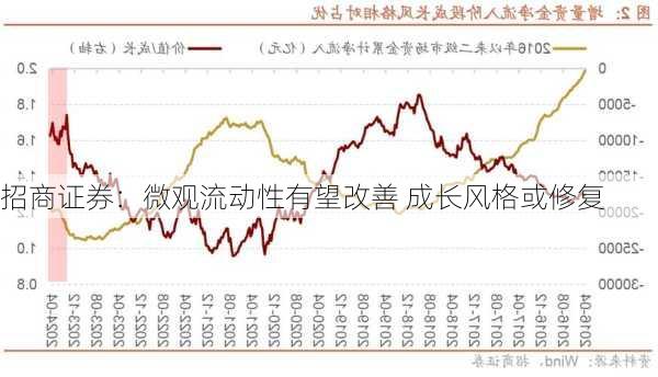 招商证券：微观流动性有望改善 成长风格或修复