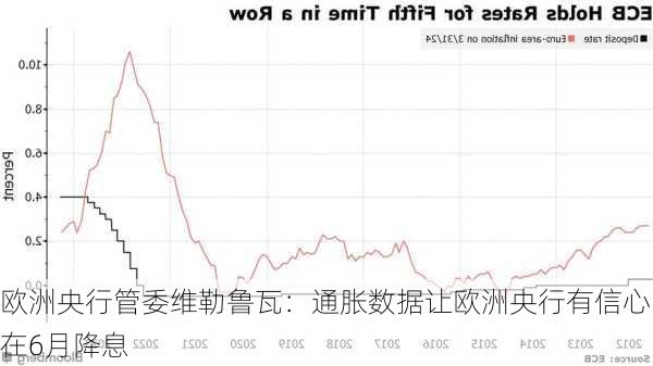 欧洲央行管委维勒鲁瓦：通胀数据让欧洲央行有信心在6月降息