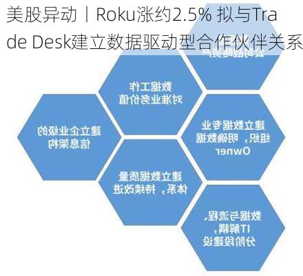 美股异动丨Roku涨约2.5% 拟与Trade Desk建立数据驱动型合作伙伴关系