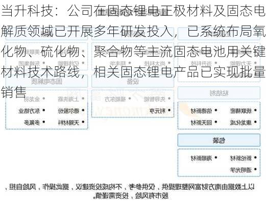 当升科技：公司在固态锂电正极材料及固态电解质领域已开展多年研发投入，已系统布局氧化物、硫化物、聚合物等主流固态电池用关键材料技术路线，相关固态锂电产品已实现批量销售