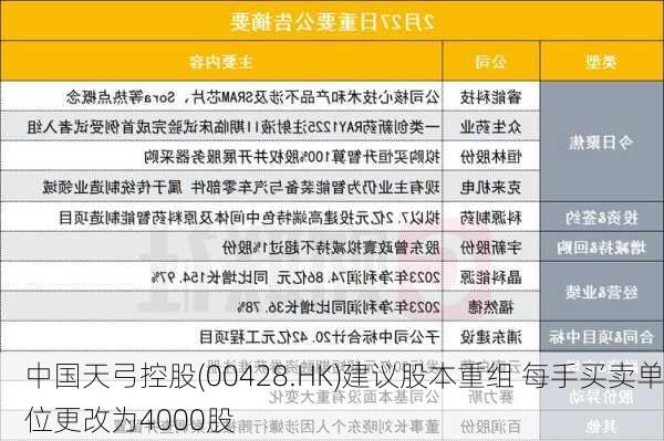 中国天弓控股(00428.HK)建议股本重组 每手买卖单位更改为4000股