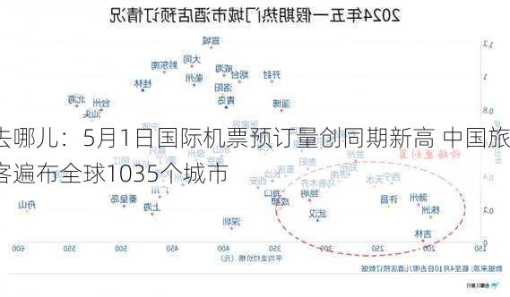 去哪儿：5月1日国际机票预订量创同期新高 中国旅客遍布全球1035个城市