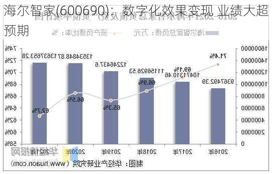 海尔智家(600690)：数字化效果变现 业绩大超预期