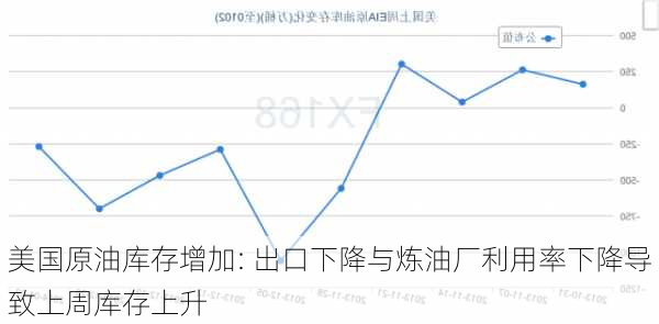 美国原油库存增加: 出口下降与炼油厂利用率下降导致上周库存上升