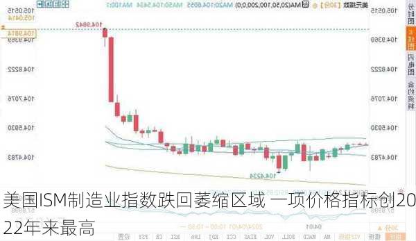 美国ISM制造业指数跌回萎缩区域 一项价格指标创2022年来最高