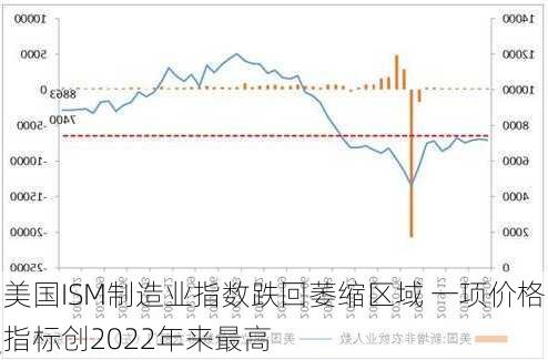 美国ISM制造业指数跌回萎缩区域 一项价格指标创2022年来最高