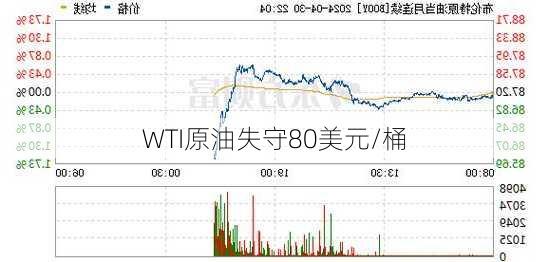 WTI原油失守80美元/桶