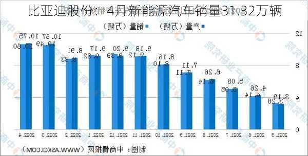 比亚迪股份：4月新能源汽车销量31.32万辆