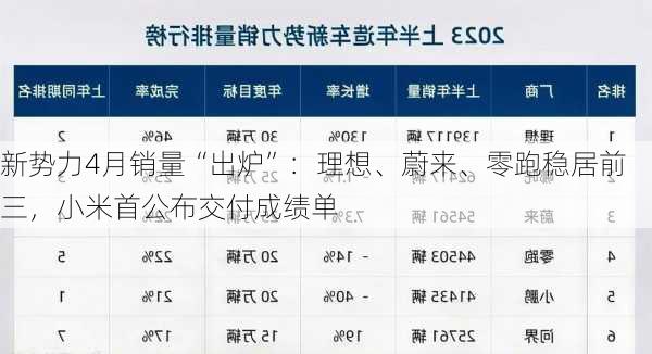 新势力4月销量“出炉”：理想、蔚来、零跑稳居前三，小米首公布交付成绩单