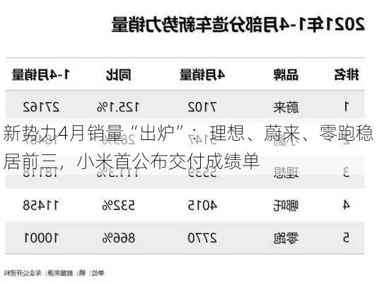 新势力4月销量“出炉”：理想、蔚来、零跑稳居前三，小米首公布交付成绩单