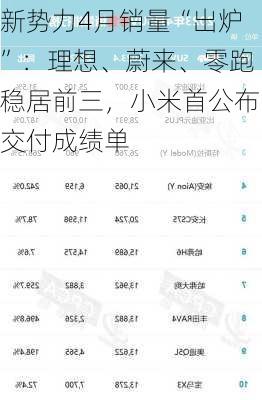 新势力4月销量“出炉”：理想、蔚来、零跑稳居前三，小米首公布交付成绩单