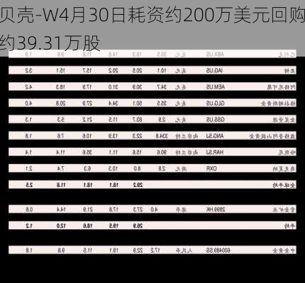 贝壳-W4月30日耗资约200万美元回购约39.31万股