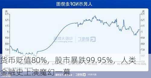 货币贬值80%，股市暴跌99.95%，人类金融史上演魔幻一幕