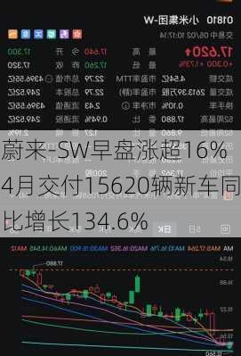 蔚来-SW早盘涨超16% 4月交付15620辆新车同比增长134.6%