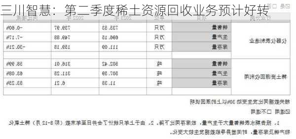 三川智慧：第二季度稀土资源回收业务预计好转