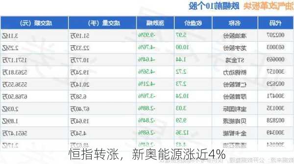 恒指转涨，新奥能源涨近4%