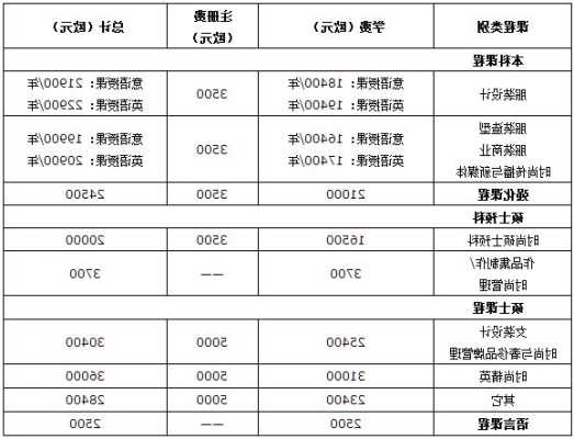 马兰欧尼学院留学费用