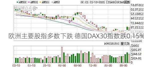 欧洲主要股指多数下跌 德国DAX30指数跌0.15%