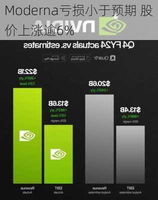 Moderna亏损小于预期 股价上涨逾6%