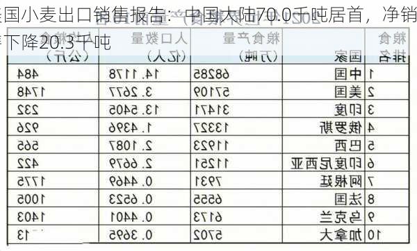 美国小麦出口销售报告：中国大陆70.0千吨居首，净销售下降20.3千吨