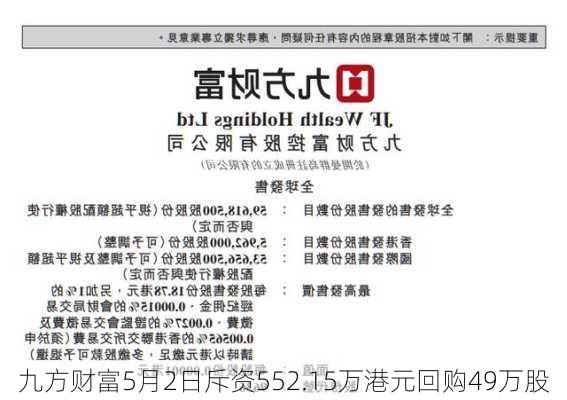 九方财富5月2日斥资552.15万港元回购49万股