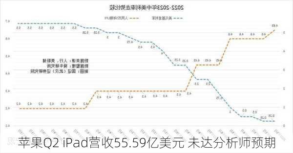 苹果Q2 iPad营收55.59亿美元 未达分析师预期