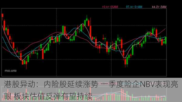 港股异动：内险股延续涨势 一季度险企NBV表现亮眼 板块估值反弹有望持续