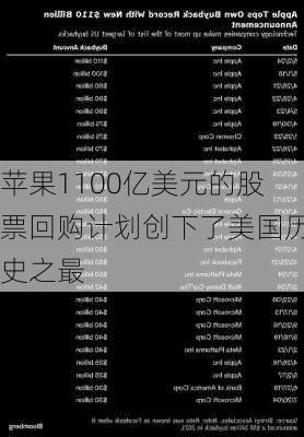 苹果1100亿美元的股票回购计划创下了美国历史之最