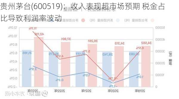 贵州茅台(600519)：收入表现超市场预期 税金占比导致利润率波动