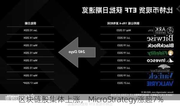 区块链股集体上涨，MicroStrategy涨超7%