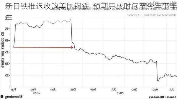 新日铁推迟收购美国钢铁  预期完成时间至今年下半年