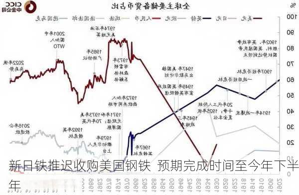 新日铁推迟收购美国钢铁  预期完成时间至今年下半年