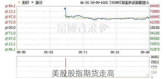 美股股指期货走高