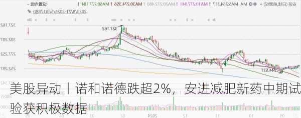 美股异动丨诺和诺德跌超2%，安进减肥新药中期试验获积极数据