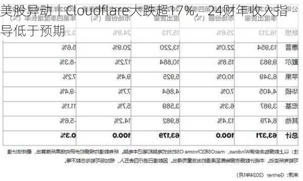 美股异动丨Cloudflare大跌超17%，24财年收入指导低于预期