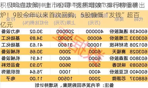 积极响应政策，上市公司“提质增效”排行榜重磅出炉！9股今年以来首次回购，5股慷慨“发钱”超百亿元