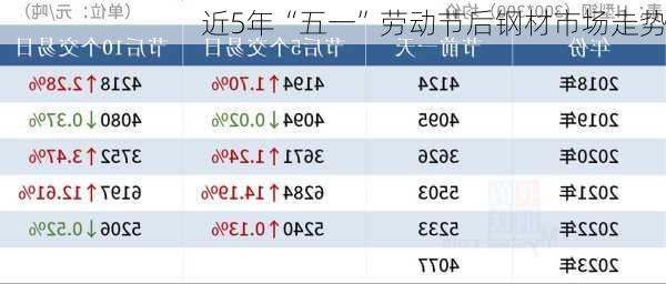 近5年“五一”劳动节后钢材市场走势